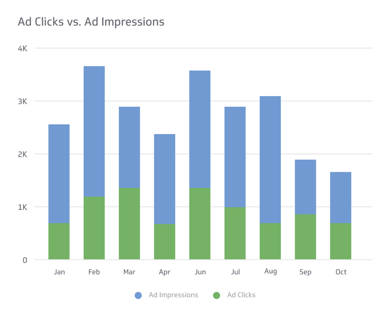 Digital Marketing KPI Example - Ad Clicks vs Ad Impressions Metric